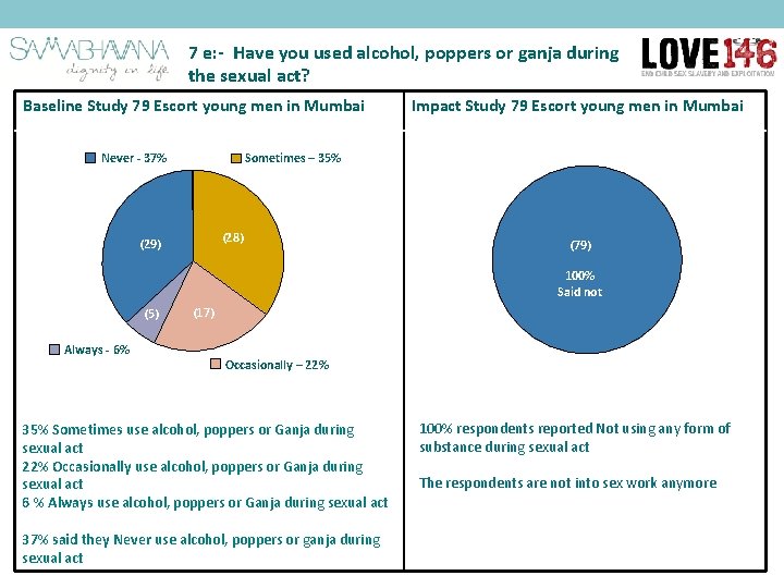 7 e: - Have you used alcohol, poppers or ganja during the sexual act?