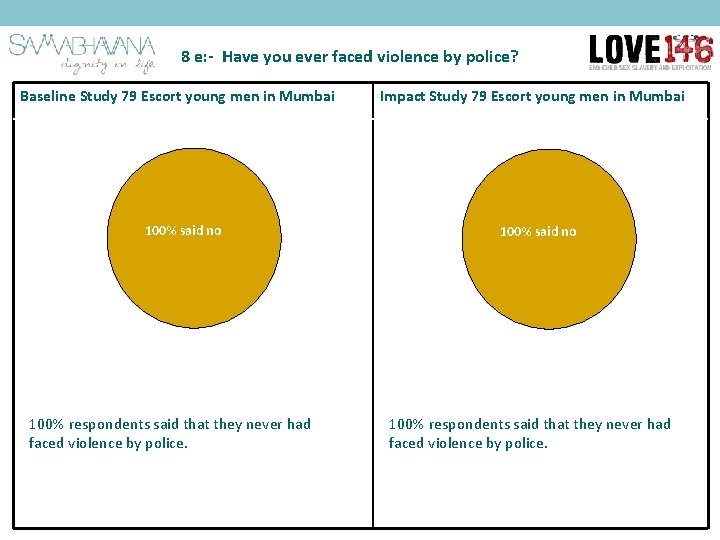 8 e: - Have you ever faced violence by police? Baseline Study 79 Escort