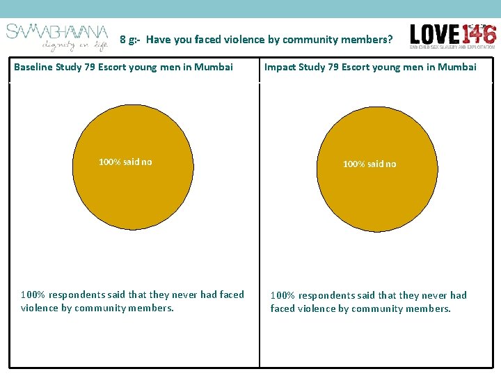 8 g: - Have you faced violence by community members? Baseline Study 79 Escort