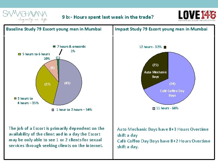 9 b: - Hours spent last week in the trade? Baseline Study 79 Escort