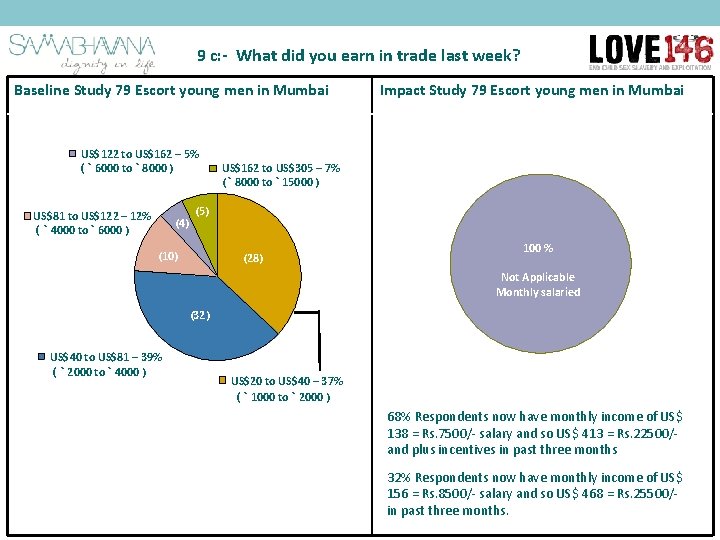 9 c: - What did you earn in trade last week? Baseline Study 79