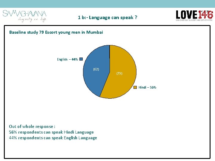 1 b: - Language can speak ? Baseline study 79 Escort young men in