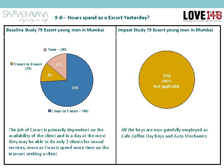 9 d: - Hours spend as a Escort Yesterday? Baseline Study 79 Escort young