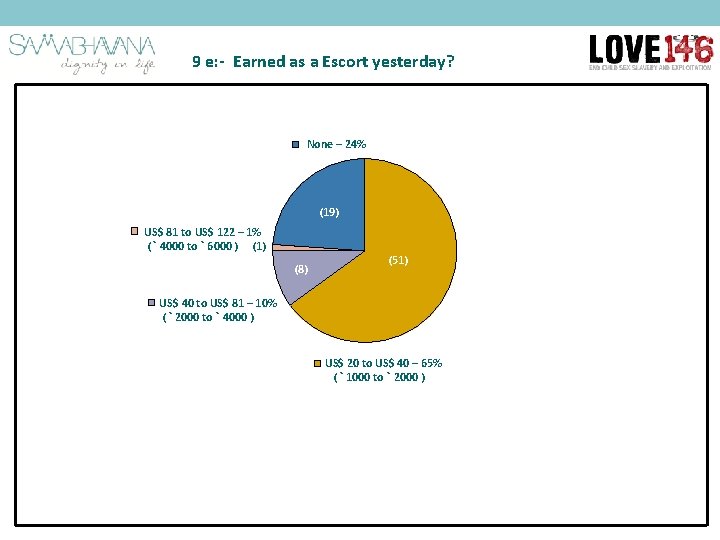 9 e: - Earned as a Escort yesterday? None – 24% (19) US$ 81