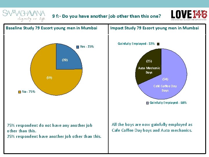 9 f: - Do you have another job other than this one? Baseline Study