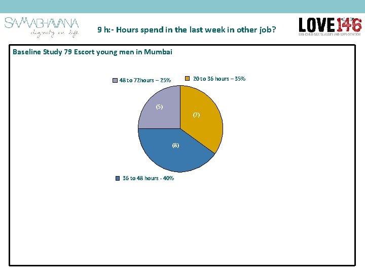 9 h: - Hours spend in the last week in other job? Baseline Study