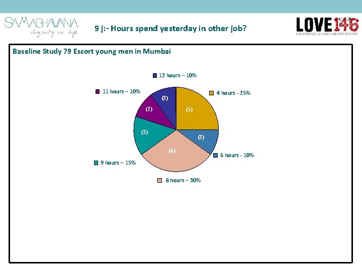 9 j: - Hours spend yesterday in other job? Baseline Study 79 Escort young