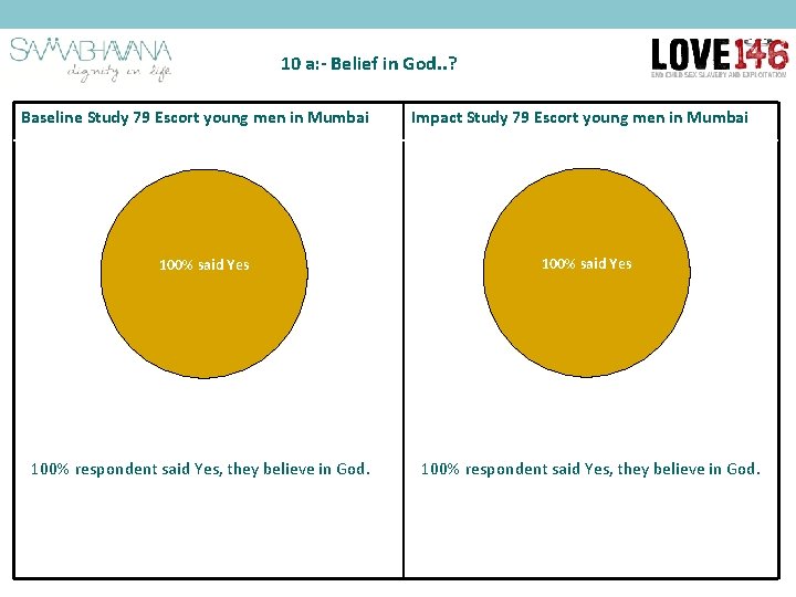 10 a: - Belief in God. . ? Baseline Study 79 Escort young men