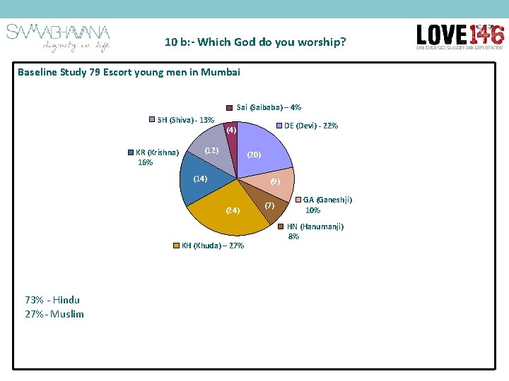 10 b: - Which God do you worship? Baseline Study 79 Escort young men