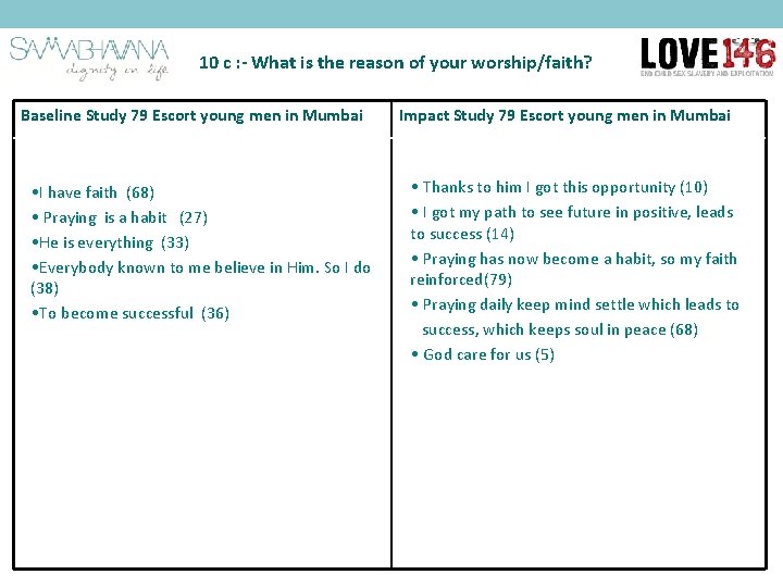 10 c : - What is the reason of your worship/faith? Baseline Study 79