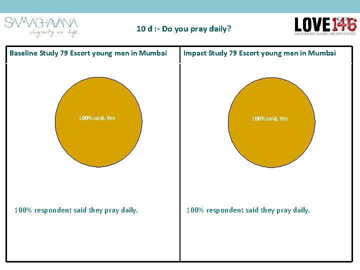 10 d : - Do you pray daily? Baseline Study 79 Escort young men