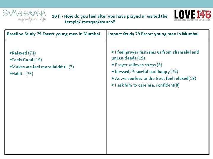 10 f : - How do you feel after you have prayed or visited