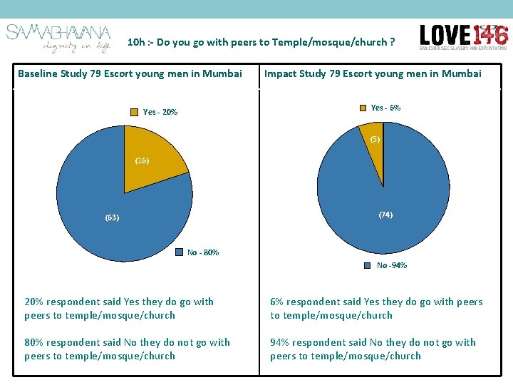 10 h : - Do you go with peers to Temple/mosque/church ? Baseline Study