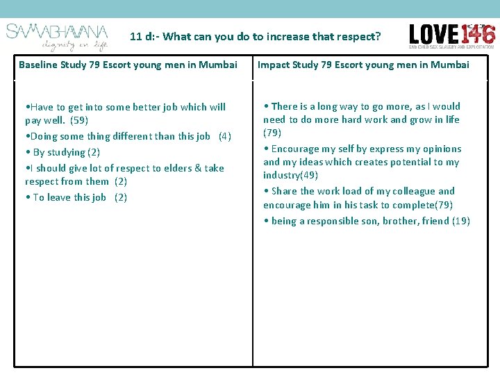 11 d: - What can you do to increase that respect? Baseline Study 79