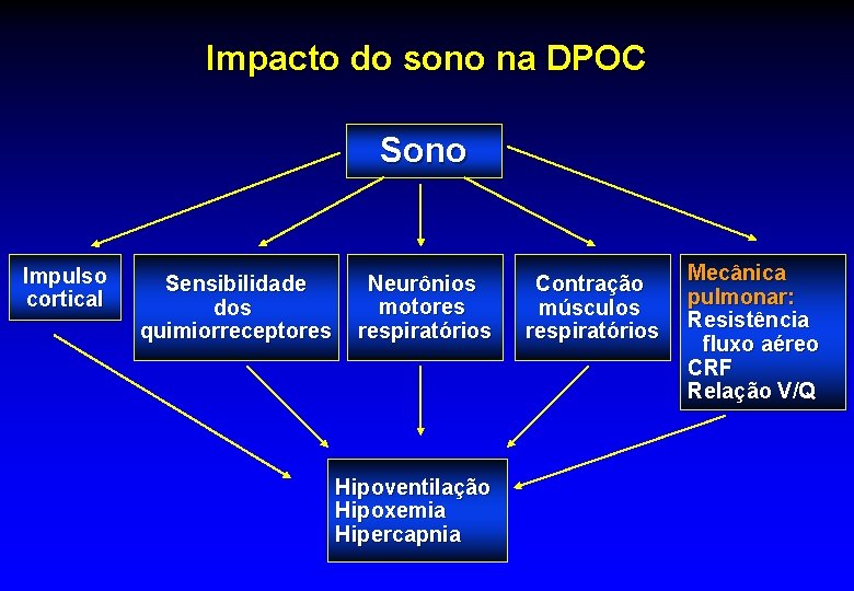 Impacto do sono na DPOC Sono Impulso cortical Sensibilidade dos quimiorreceptores Neurônios motores respiratórios