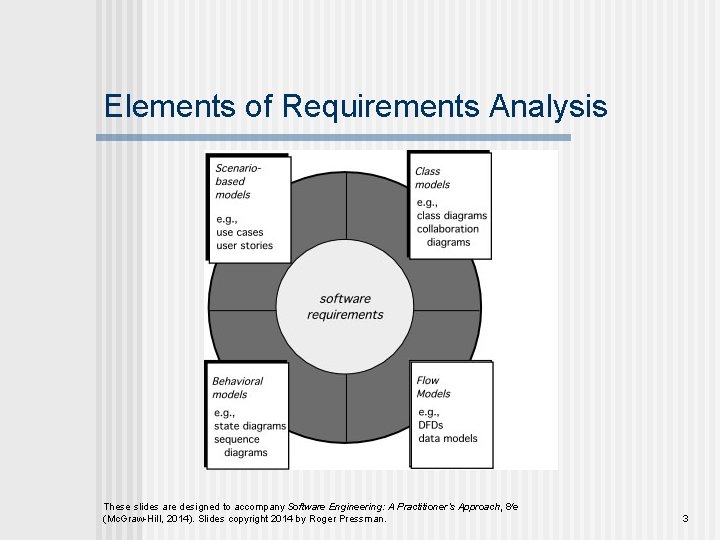 Elements of Requirements Analysis These slides are designed to accompany Software Engineering: A Practitioner’s Elements of Requirements Analysis These slides are designed to accompany Software Engineering: A Practitioner’s