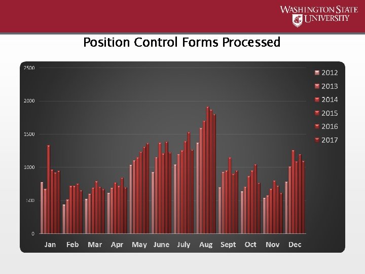 Position Control Forms Processed 