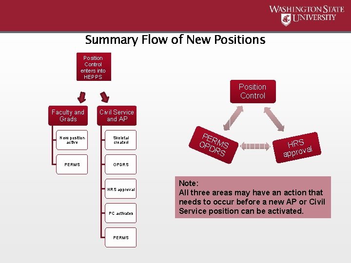 Summary Flow of New Positions Position Control enters into HEPPS Position Control Faculty and