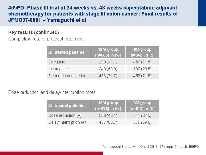 469 PD: Phase III trial of 24 weeks vs. 48 weeks capecitabine adjuvant chemotherapy