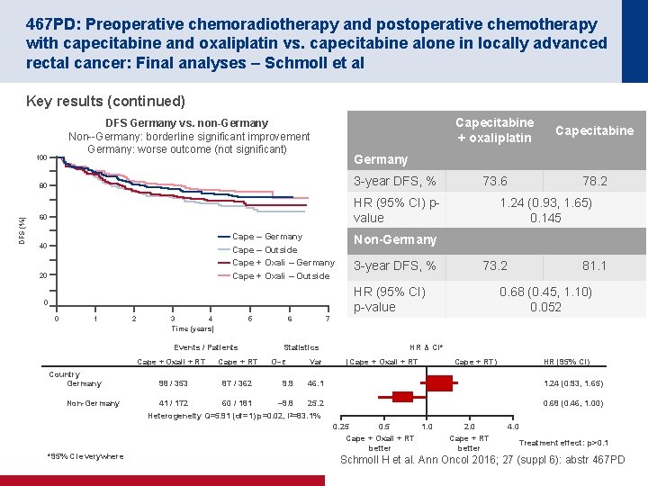 467 PD: Preoperative chemoradiotherapy and postoperative chemotherapy with capecitabine and oxaliplatin vs. capecitabine alone