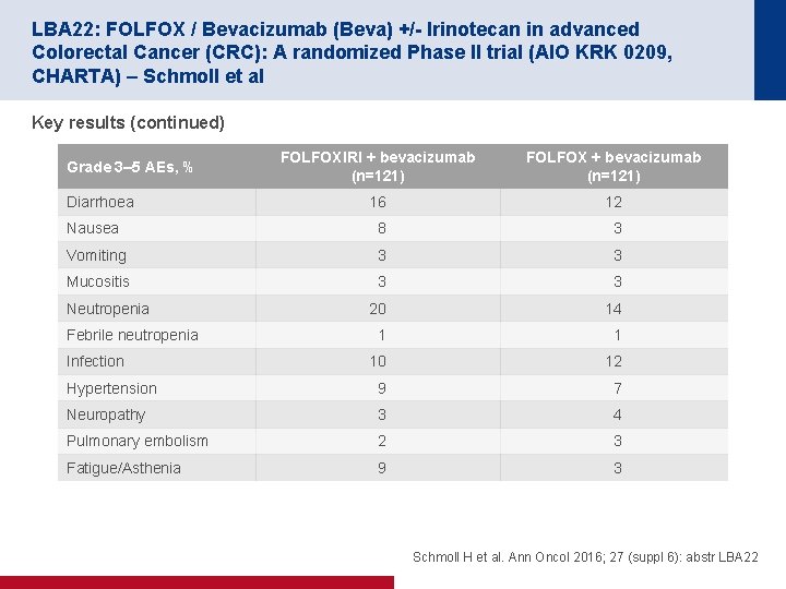 LBA 22: FOLFOX / Bevacizumab (Beva) +/- Irinotecan in advanced Colorectal Cancer (CRC): A