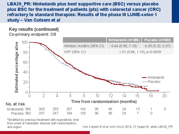 LBA 20_PR: Nintedanib plus best supportive care (BSC) versus placebo plus BSC for the