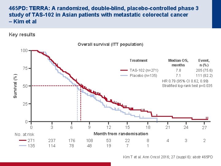 465 PD: TERRA: A randomized, double-blind, placebo-controlled phase 3 study of TAS-102 in Asian