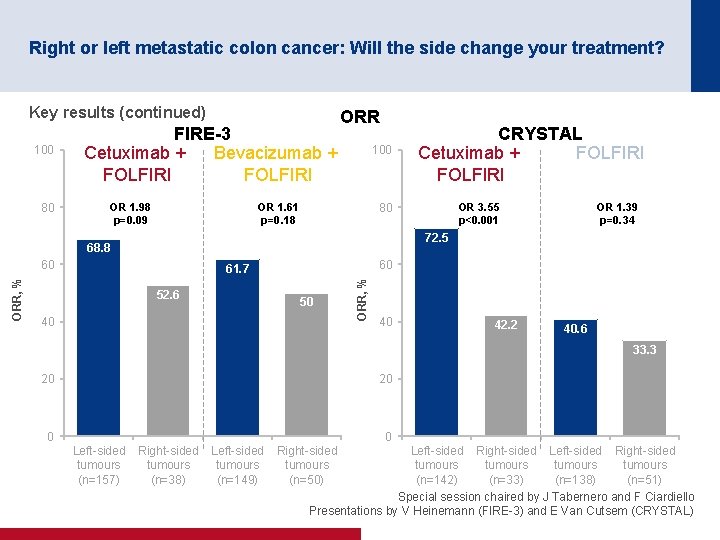 Right or left metastatic colon cancer: Will the side change your treatment? Key results