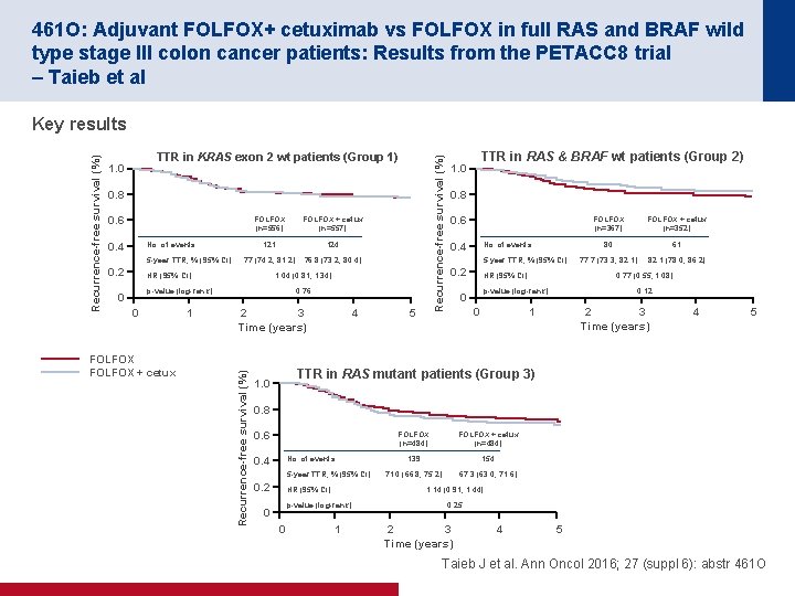 461 O: Adjuvant FOLFOX+ cetuximab vs FOLFOX in full RAS and BRAF wild type