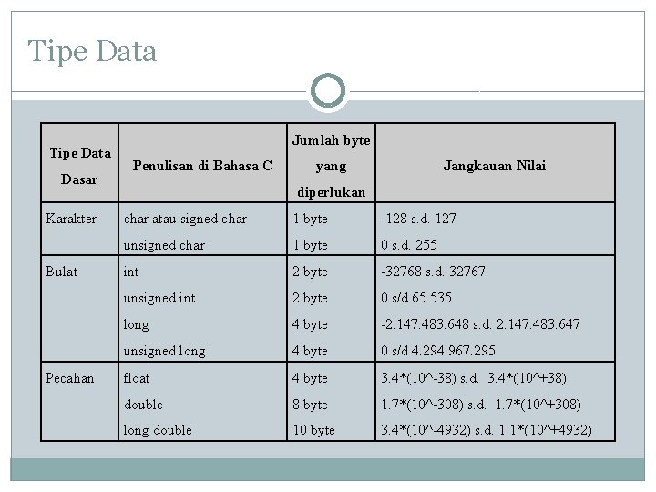 Tipe Data Dasar Karakter Bulat Pecahan Jumlah byte Penulisan di Bahasa C yang Jangkauan