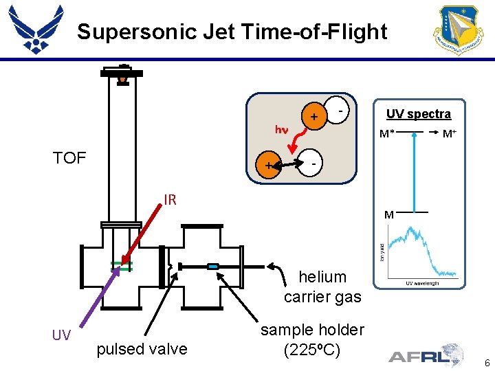 Supersonic Jet Time-of-Flight hn TOF + + - UV spectra M* M+ - IR