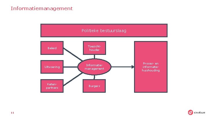 Informatiemanagement Politieke bestuurslaag 11 Beleid Toezichthouder Uitvoering Informatiemanagement Ketenpartners Burgers Proces- en informatiehuishouding 