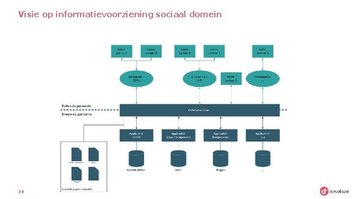 Visie op informatievoorziening sociaal domein 23 