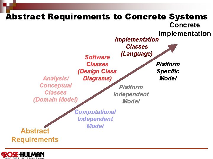 Abstract Requirements to Concrete Systems Concrete Implementation Classes (Language) Software Classes (Design Class Diagrams)
