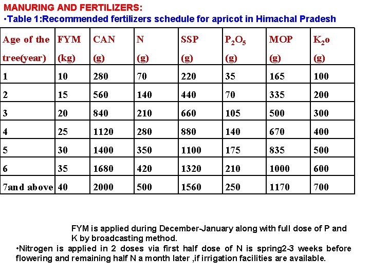 MANURING AND FERTILIZERS: • Table 1: Recommended fertilizers schedule for apricot in Himachal Pradesh