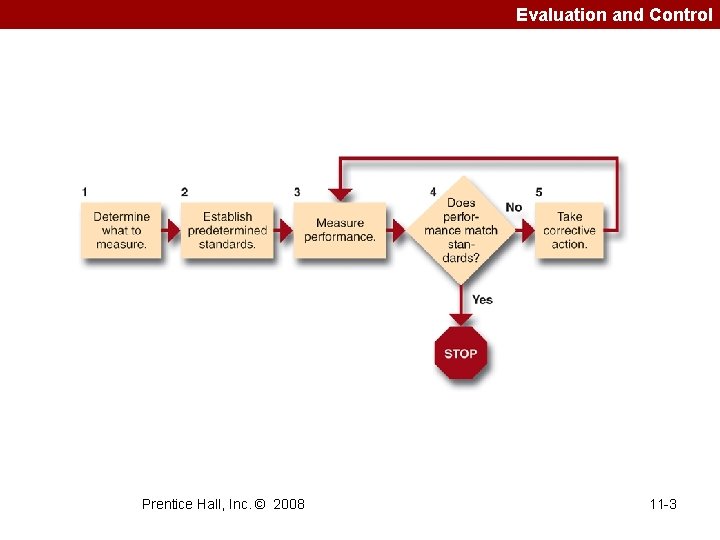 Evaluation and Control Prentice Hall, Inc. © 2008 11 -3 