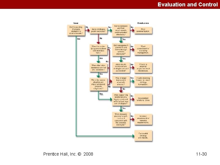 Evaluation and Control Prentice Hall, Inc. © 2008 11 -30 