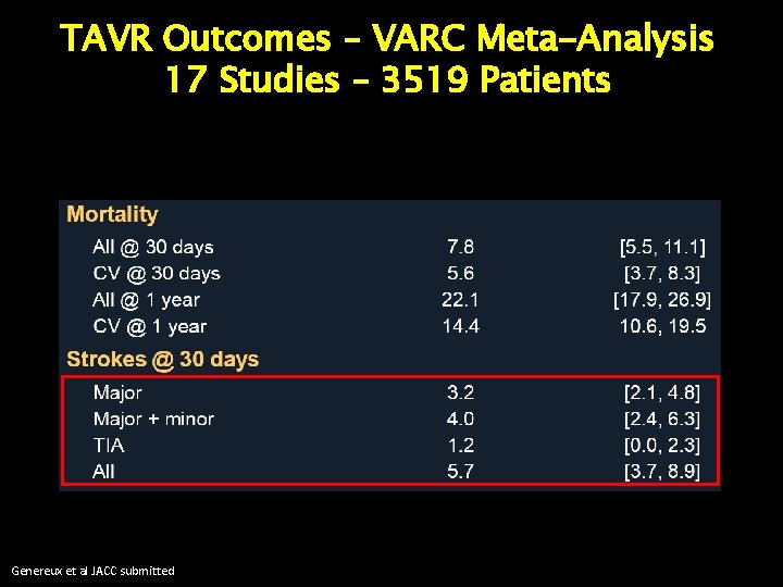 TAVR Outcomes – VARC Meta-Analysis 17 Studies – 3519 Patients Genereux et al JACC