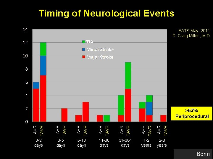 Timing of Neurological Events AATS May, 2011 D. Craig Miller , M. D. 0