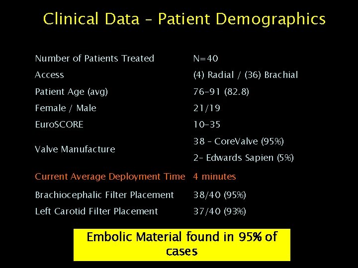 Clinical Data – Patient Demographics Number of Patients Treated N=40 Access (4) Radial /