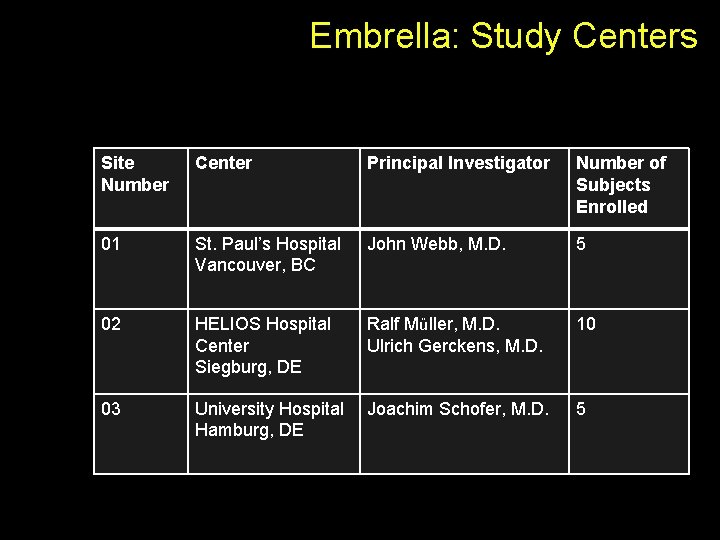 Embrella: Study Centers Site Number Center Principal Investigator Number of Subjects Enrolled 01 St.