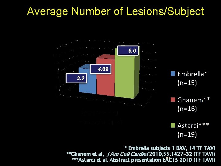 Average Number of Lesions/Subject 6. 0 4. 69 3. 2 * Embrella subjects 1