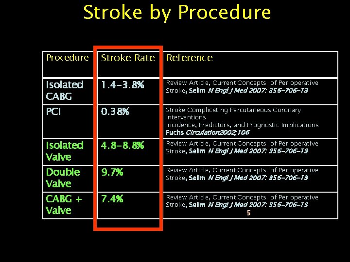 Stroke by Procedure Stroke Rate Reference Isolated CABG 1. 4 -3. 8% Review Article,