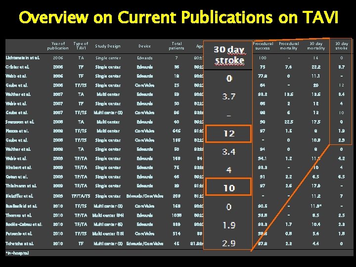 Overview on Current Publications on TAVI Year of publication Type of TAVI Study Design