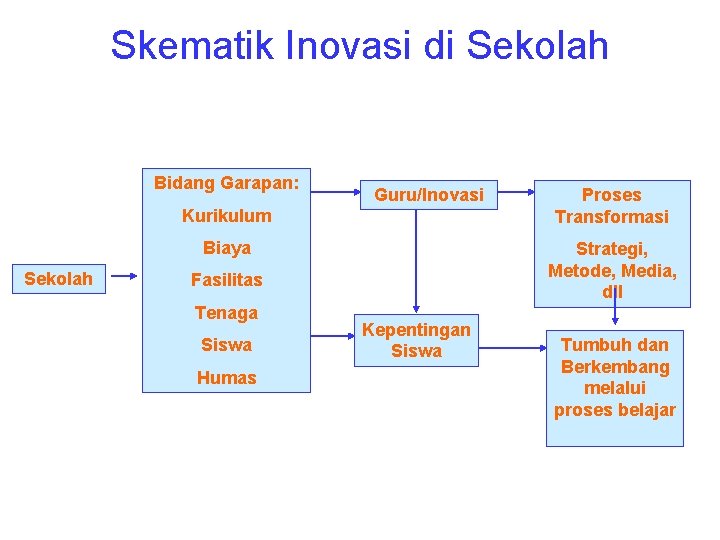 Skematik Inovasi di Sekolah Bidang Garapan: Guru/Inovasi Kurikulum Biaya Sekolah Strategi, Metode, Media, dll