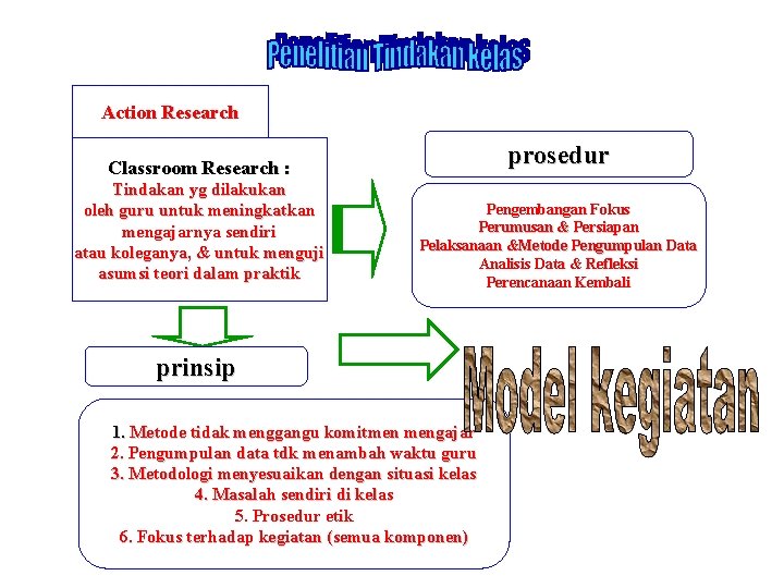 Action Research prosedur Classroom Research : Tindakan yg dilakukan oleh guru untuk meningkatkan mengajarnya