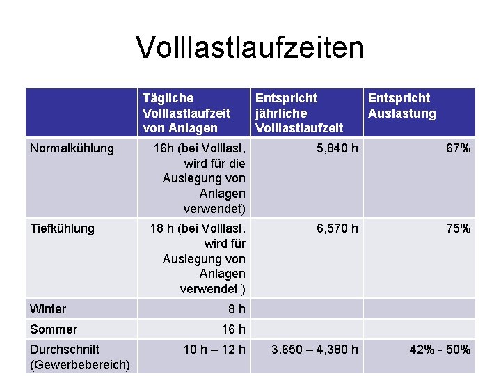 Volllastlaufzeiten Tägliche Volllastlaufzeit von Anlagen Entspricht jährliche Volllastlaufzeit Entspricht Auslastung Normalkühlung 16 h (bei