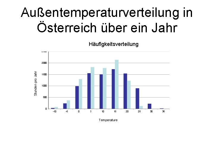 Außentemperaturverteilung in Österreich über ein Jahr Stunden pro Jahr Häufigkeitsverteilung Temperature 