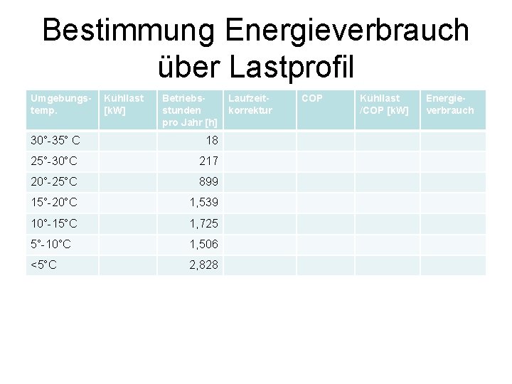 Bestimmung Energieverbrauch über Lastprofil Umgebungstemp. Kühllast [k. W] Betriebsstunden pro Jahr [h] 30°-35° C