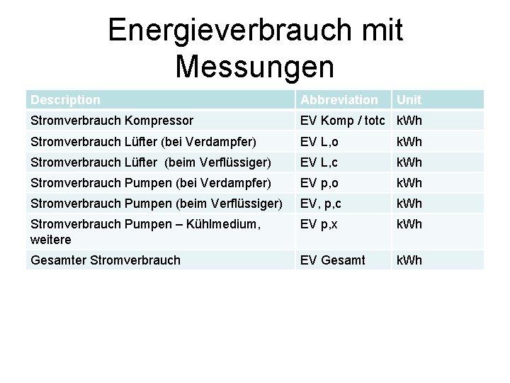 Energieverbrauch mit Messungen Description Abbreviation Unit Stromverbrauch Kompressor EV Komp / totc k. Wh